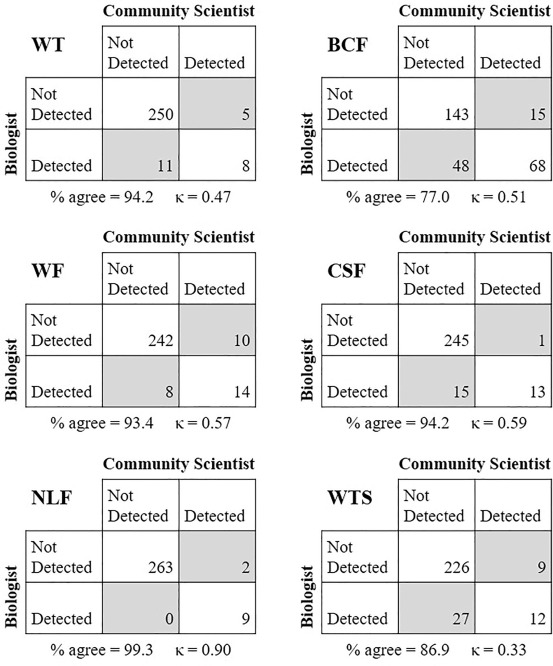 Agreement matrices between biologist and community scientists for six amphibian species (Western Toad (Anaxyrus boreas; WT), Boreal Chorus Frog (Pseudacris maculata; BCF), Wood Frog (Lithobates sylvatics; WF), Columbia Spotted Frog (Rana luteiventris; CSF